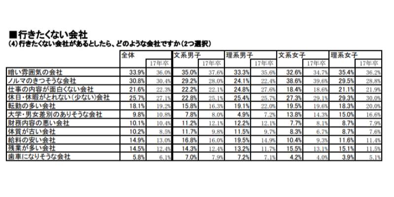 学生が行きたくない会社