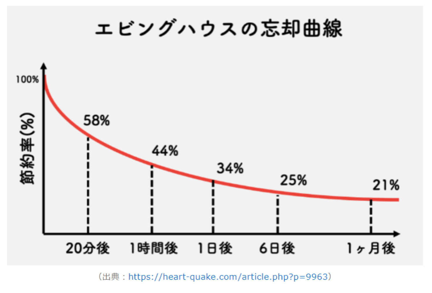 エビングハウスの忘却曲線