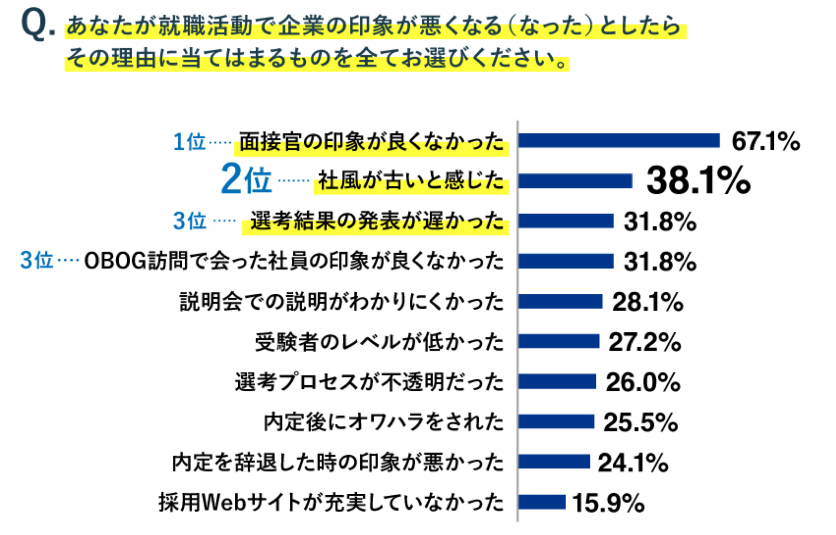 Z世代就活生　まるわかり調査2022　印象