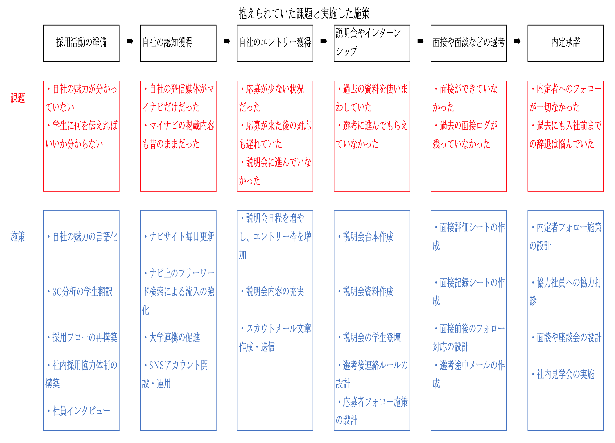 抱えられていた課題と実施した施策