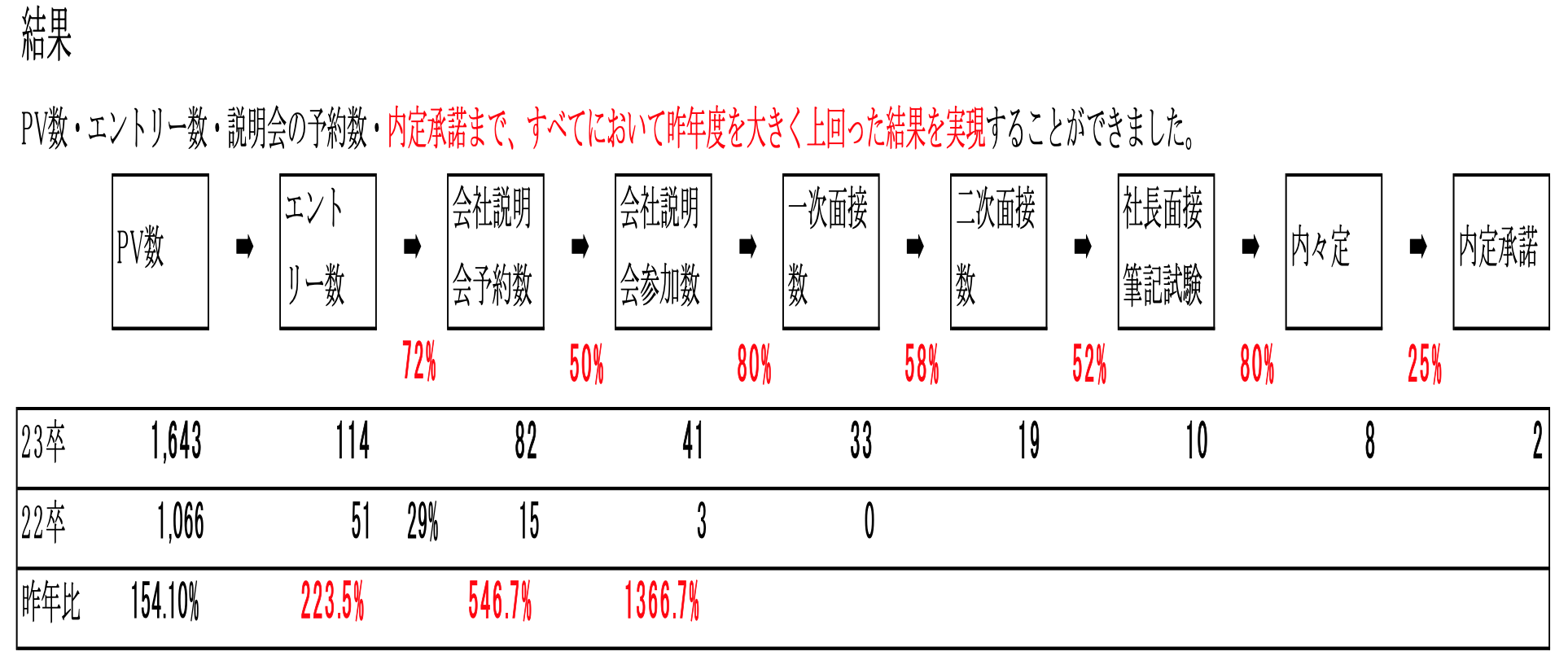 結果の表