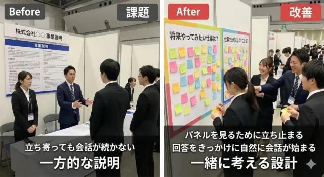 合同説明会ブースのBefore／After比較。一方的な説明で会話が続かない状態と、参加型パネルにより学生との自然な対話が生まれている様子の対比。