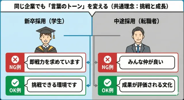 新卒と中途で同じ企業でも言葉のトーンを変える必要があることを、NG例とOK例で示した比較図。