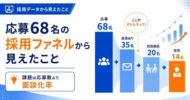 応募68名から採用14名までの採用ファネルをもとに、応募数より面談化率が重要であることを示した図