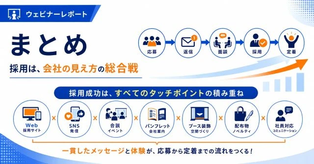 採用成功はすべてのタッチポイントの積み重ねであり、一貫した採用体験が応募から定着につながることを解説した図