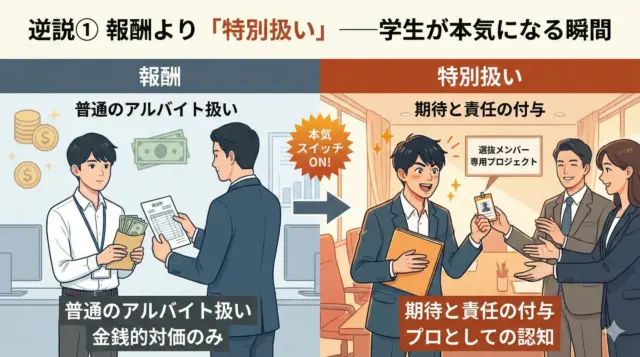 インターン生を『報酬のみのアルバイト扱い』と『特別扱いによる期待と責任付与』で比較した図解。
