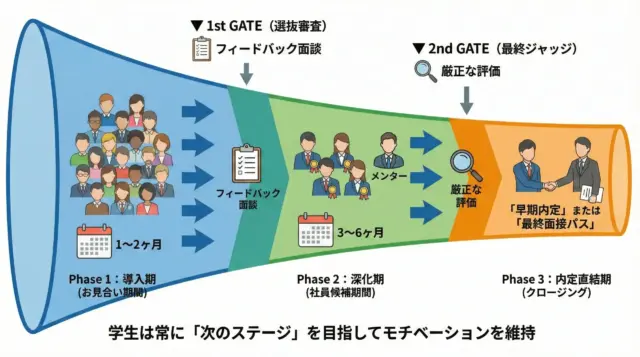 採用直結型インターンの流れを、導入期・深化期・内定直結期の3フェーズで示した図解。