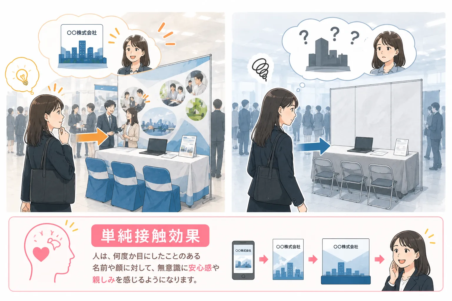 合同説明会で社名を知っている企業と知らない企業に対する学生の反応の違い