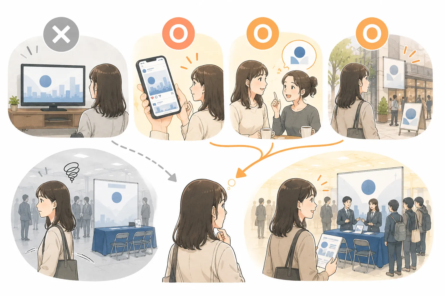 SNSや口コミや街中の広告によって企業名をなんとなく知っている状態を表した図